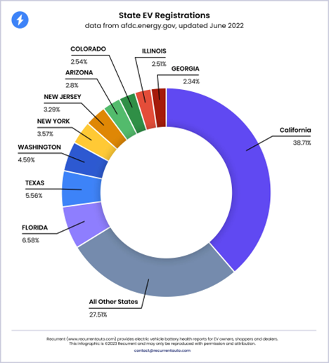 State EV Registration